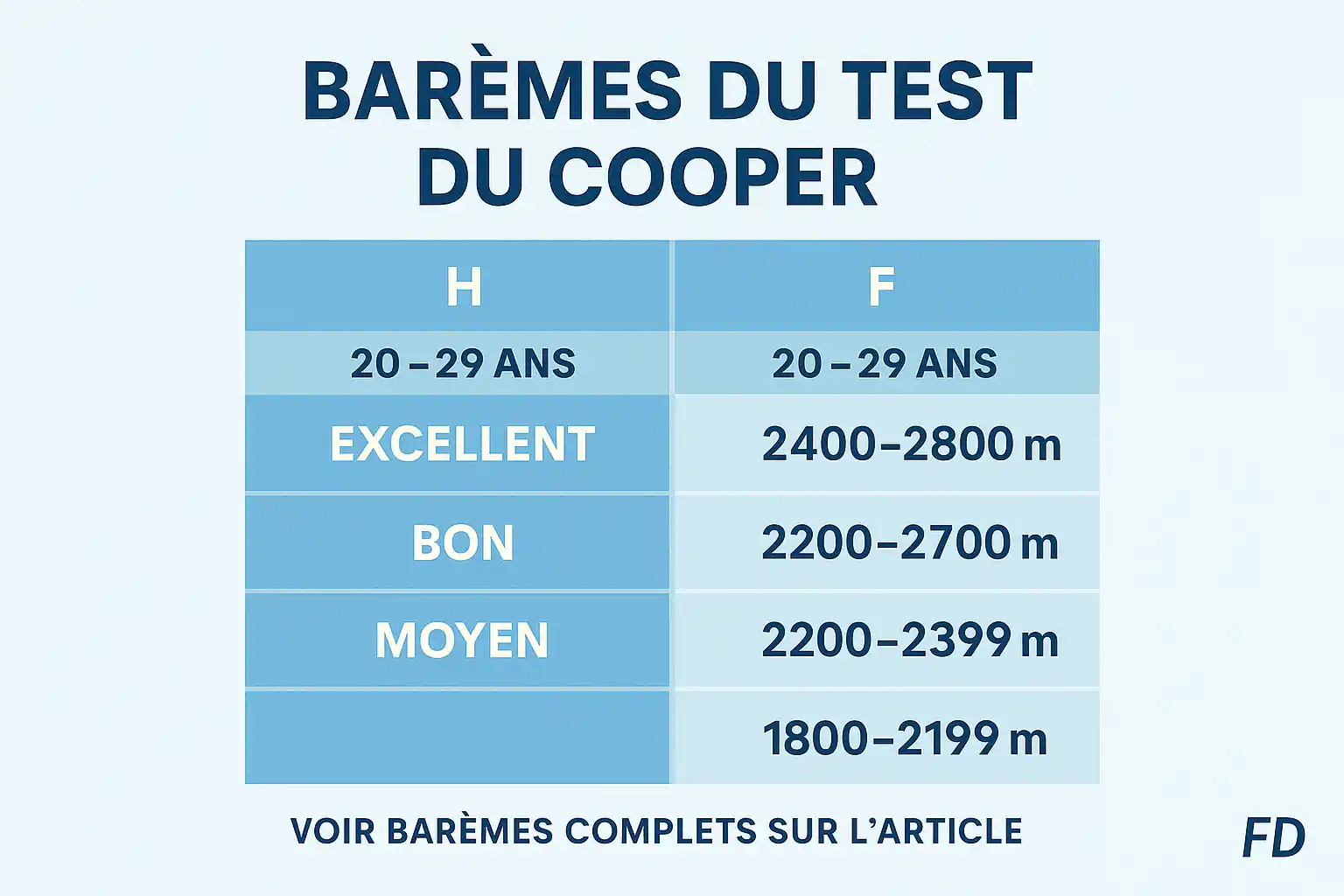 Infographie explicative du test de Cooper Infographie explicative du test de Cooper