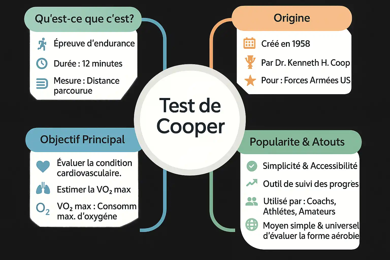 Infographie détaillée du test de Cooper Infographie détaillée du test de Cooper