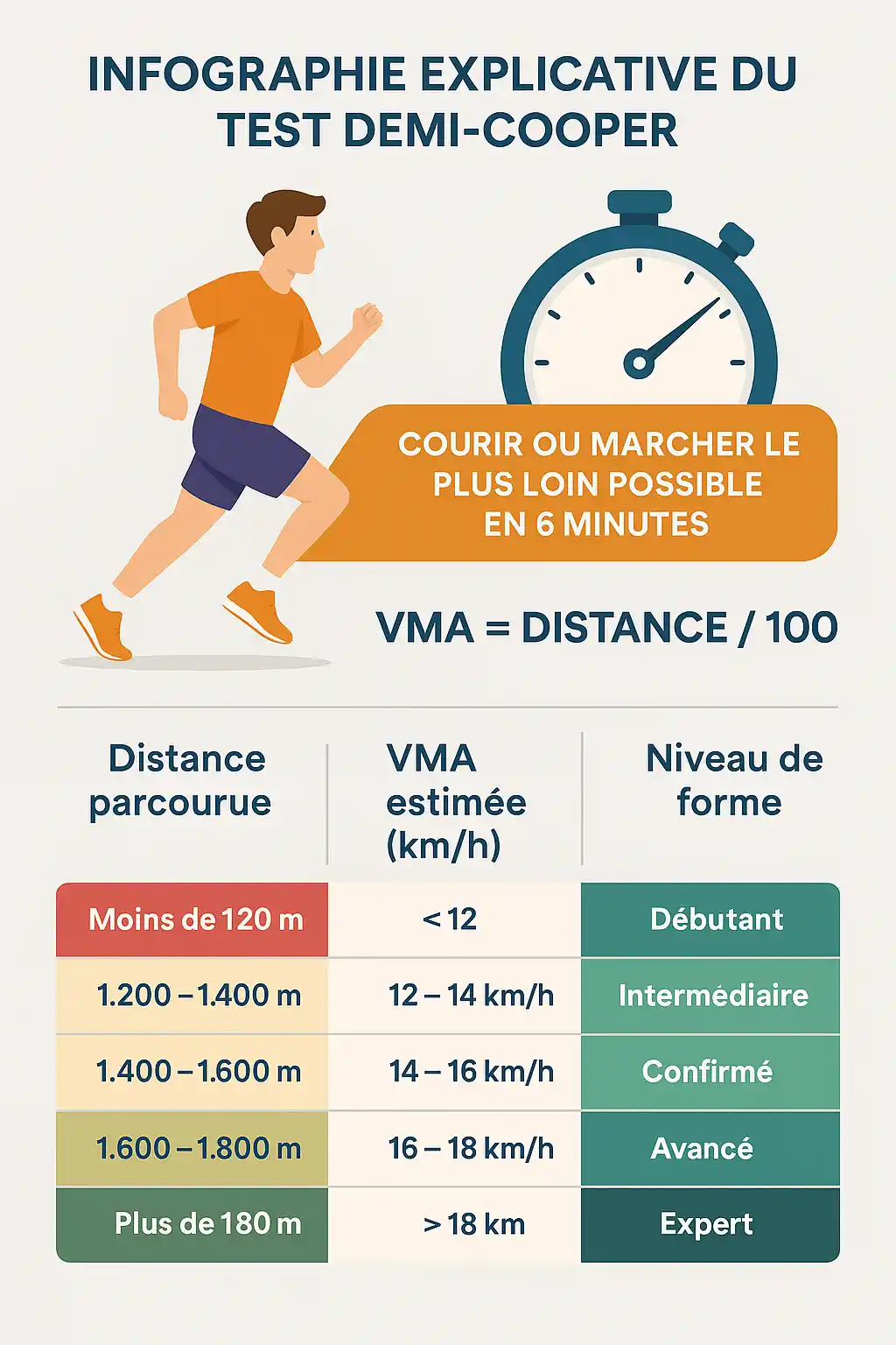 Infographie explicative du test demi-cooper